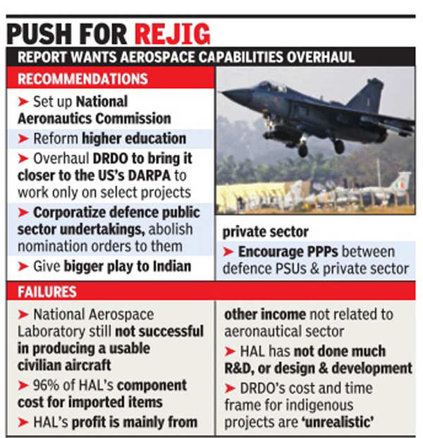 'Unprofessional' HAL, DRDO slammed for lost decades | India News ...