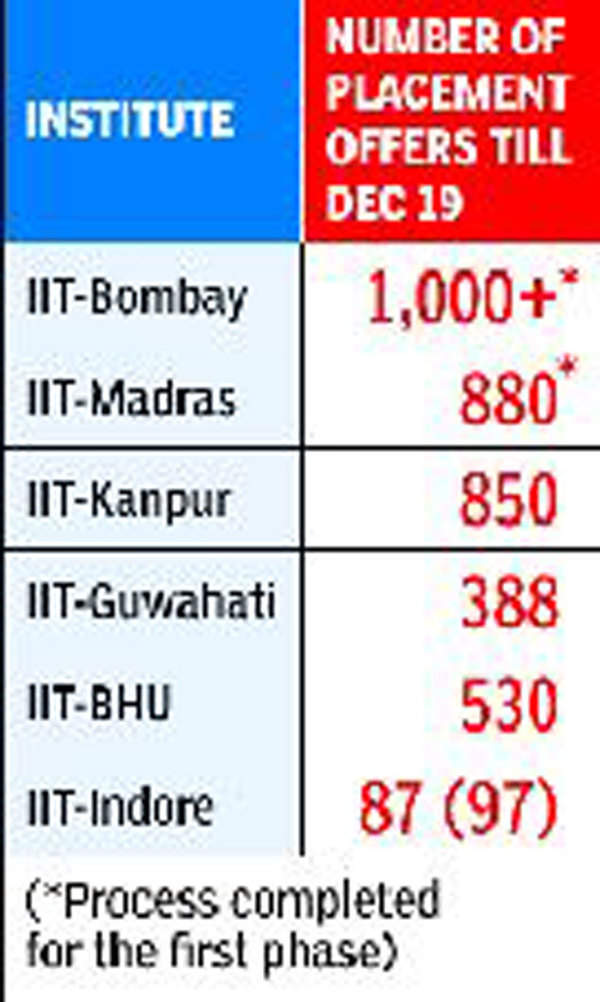 IIT-Bombay Breaches 1,000-job Record In 1st Phase Itself - Times Of India