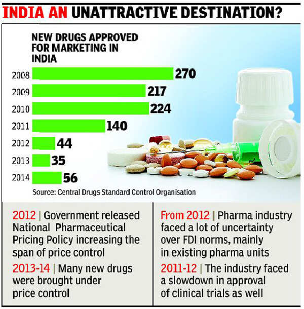 80 drop in new drug launches as price control list expands India News Times of India