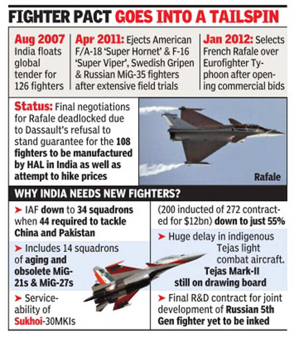 Deal to acquire French Rafale fighters hits rough weather | India News ...