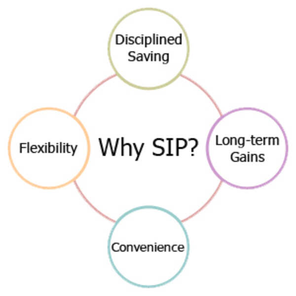What is a Systematic Investment Plan? How does it work? Times of India
