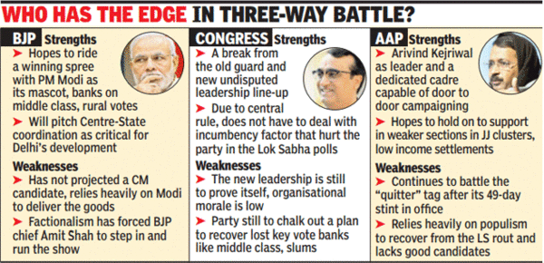 Delhi Poll: BJP, AAP Square Up For An Engaging Duel | Delhi News ...