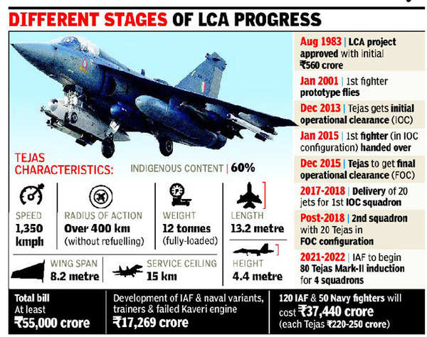 32 years on, HAL finally hands over Tejas to IAF; induction still far ...