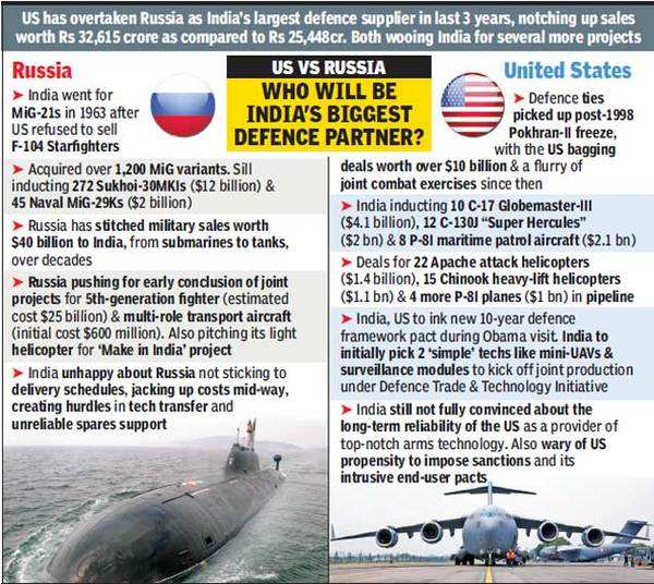 Russia, US in battle to supply India its armoury | India News - Times ...