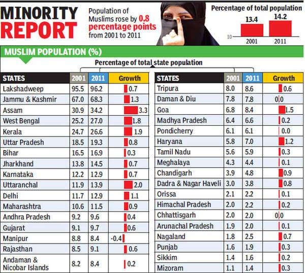 Census 2011 Assam records highest rise in Muslim population India