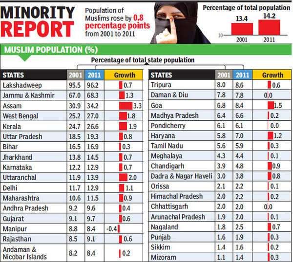 census-2011-assam-records-highest-rise-in-muslim-population-india