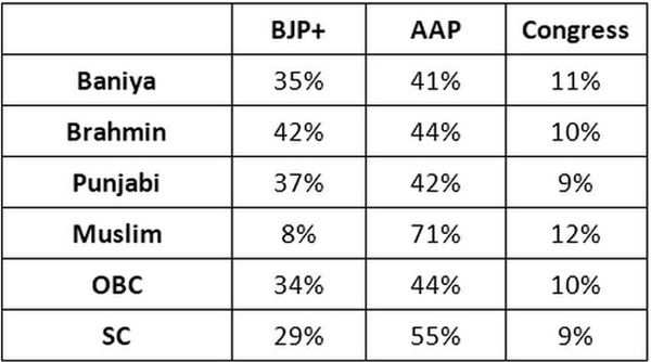 Delhi Assembly Elections 2015: Exit Poll Results Predict Win For ...