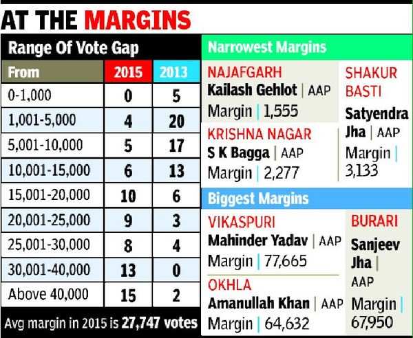 Delhi Elections 2015 Results: Arvind Kejriwal Ran Away With Mandate ...