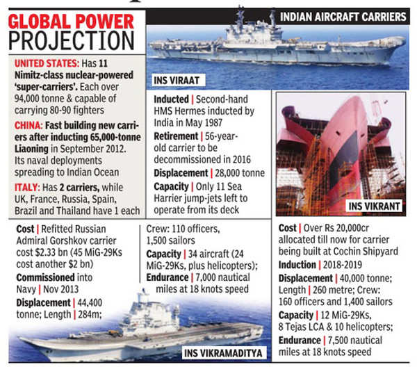 India Now Puts Aircraft Carrier Plan On Fast Track | India News - Times ...