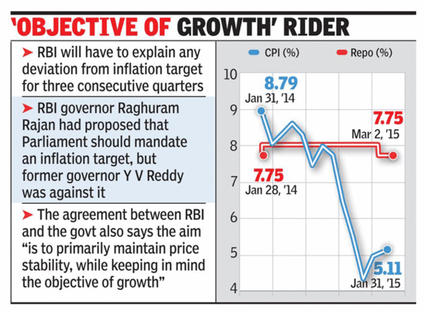 Government Sets 2-6% Inflation Target For RBI - Times Of India