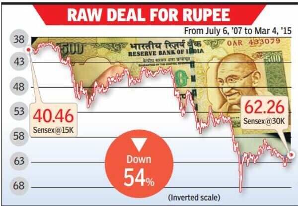 Inflation, trade imbalance sink rupee - Times of India