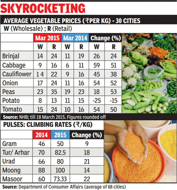 Veggie prices go up 60% from mandi to retail cart - Times of India