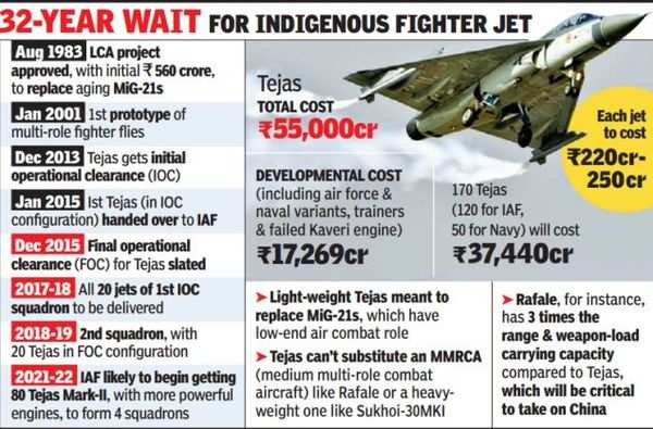 For LCA Tejas, it’s now about months, not decades | India News - Times ...