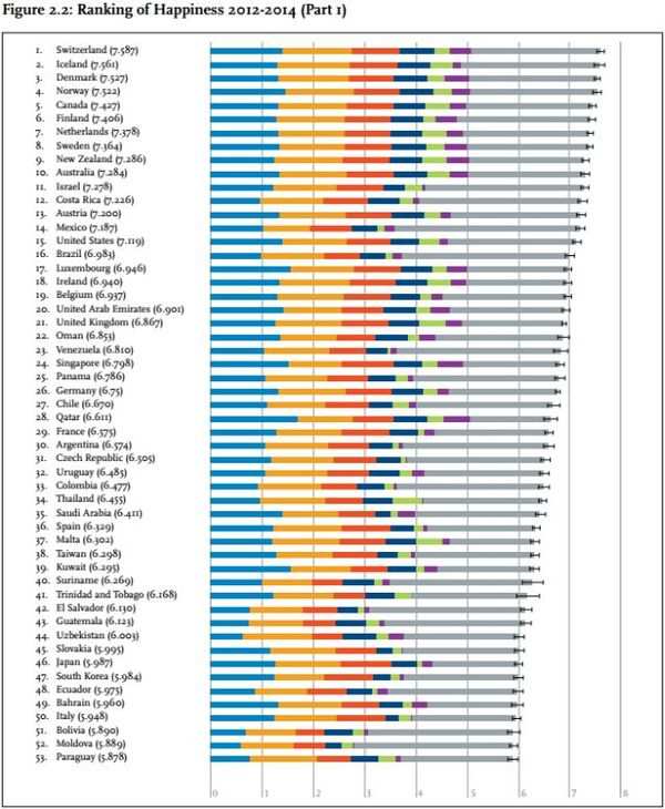 Unhappy India sinking further, ranks 117th in world happiness index