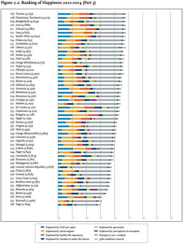 Unhappy India sinking further, ranks 117th in world happiness index ...