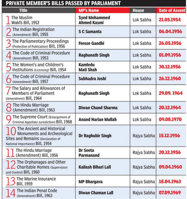 Just 14 Private Member's Bills Passed By Parliament Till Date; The Last ...