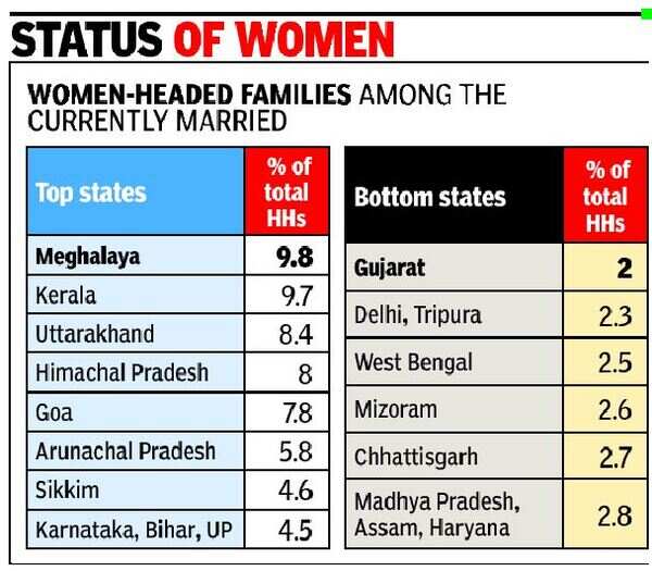 Married women head 4 of families India News Times of India