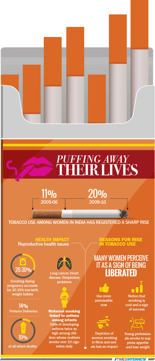 Infographic: Smoking rising among Indian women | India News - Times of ...