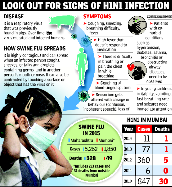 Swine flu surprise: Despite heat, virus claiming lives | Mumbai News ...
