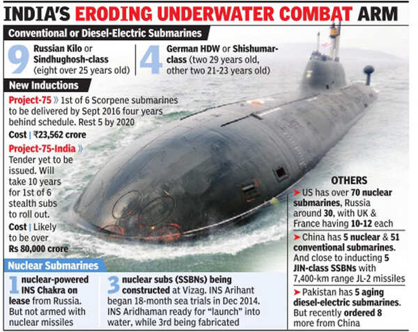 Upgraded submarine INS Sindhukirti to boost Navy’s flagging fleet ...