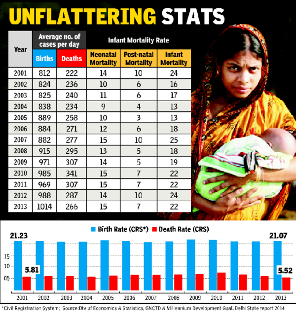 Delhi lags behind Kerala, Tamil Nadu on health indicators India News