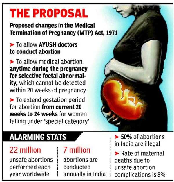 Proposed law set to allow abortion up to 24 weeks India News Times