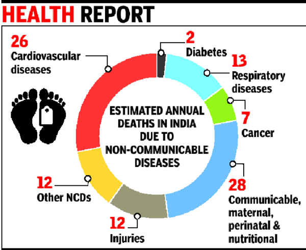 25-of-indians-may-die-of-lifestyle-diseases-before-they-are-70-study