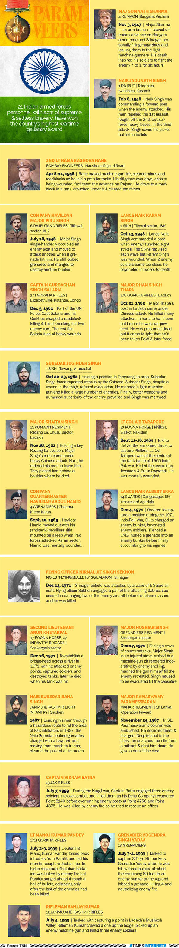 Infograph: Know Our 21 Param Vir Chakra Winners | India News - Times Of ...