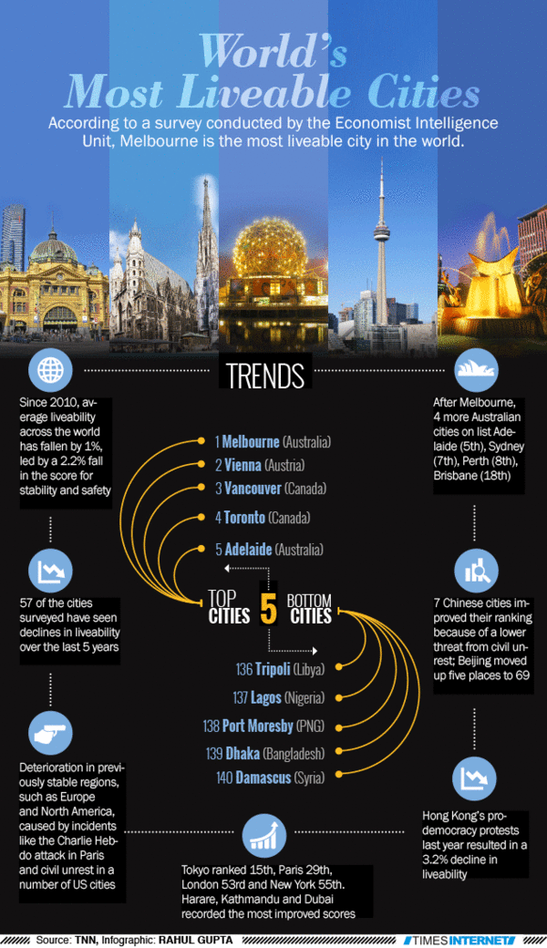 Infographic World's most liveable cities Times of India