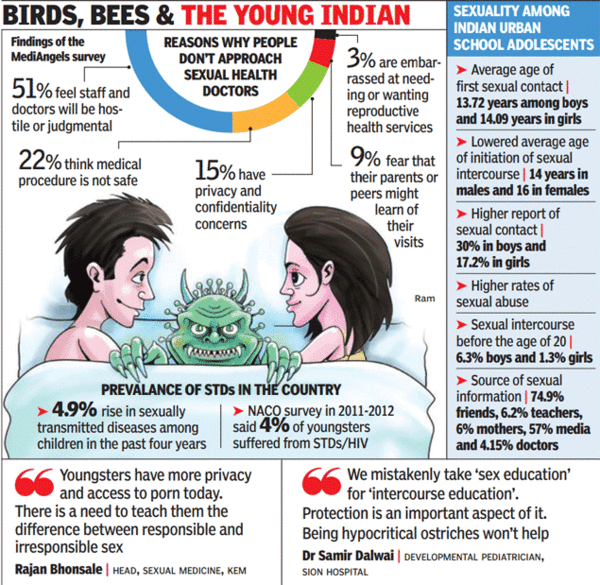 City kids now have their 1st brush with sex at 14 says study  