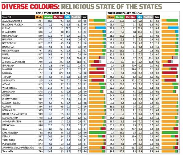Mapping India's faith count | India News - Times of India