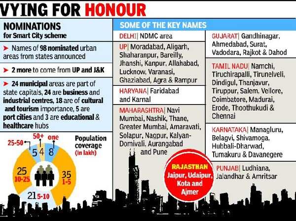 Names of 98 smart city aspirants out | India News - Times of India