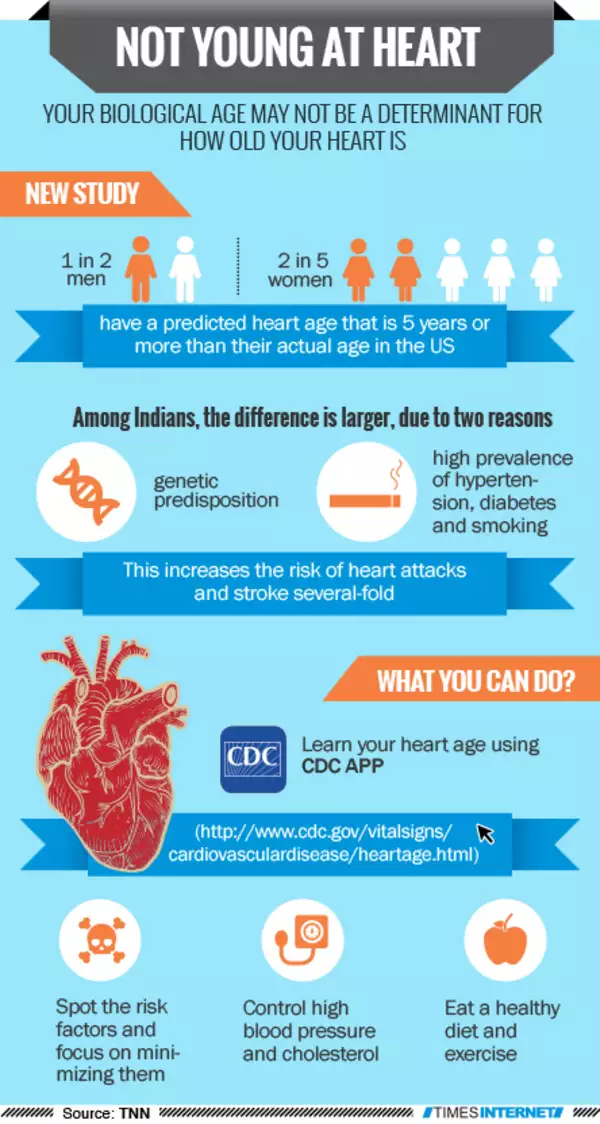 Is your heart age more than your actual age? - Times of India