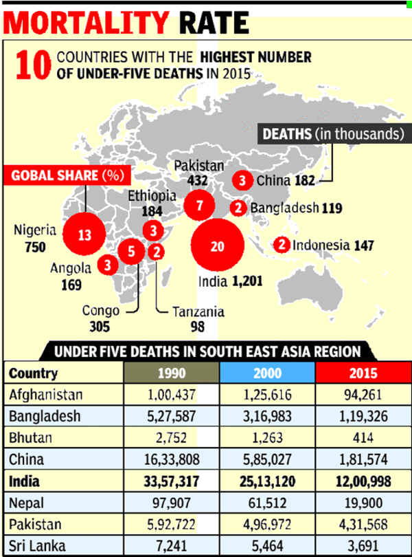 20% of world’s under-5 deaths occur in India | India News - Times of India
