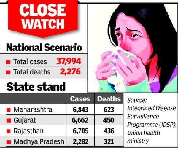 Swine flu hits Maharashtra hard, 661 dead | India News - Times of India