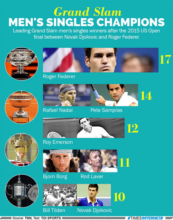Reservere Fradrage Skråstreg Grand Slam men's singles champions | Tennis News - Times of India