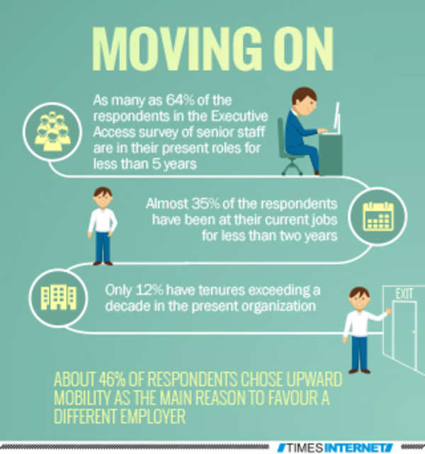 Only 12% Employees Spend 10 Years In A Job - Times Of India