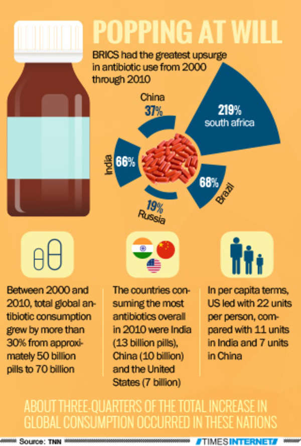 ‘Antibiotic addict’ India losing fight against lethal bacteria | India ...