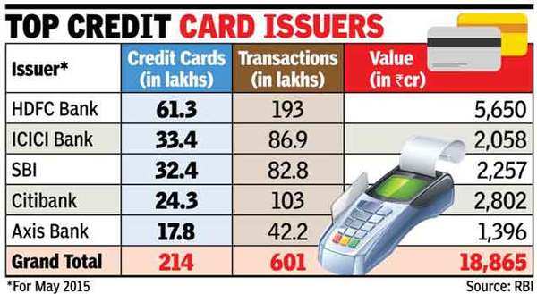 SBI Cards see e-commerce share double to 45% in 1 yr - Times of India