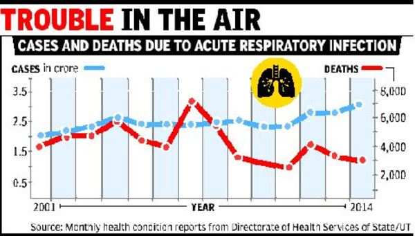 Respiratory Disease Cases Rose By 5 Million Since 2012: Government ...