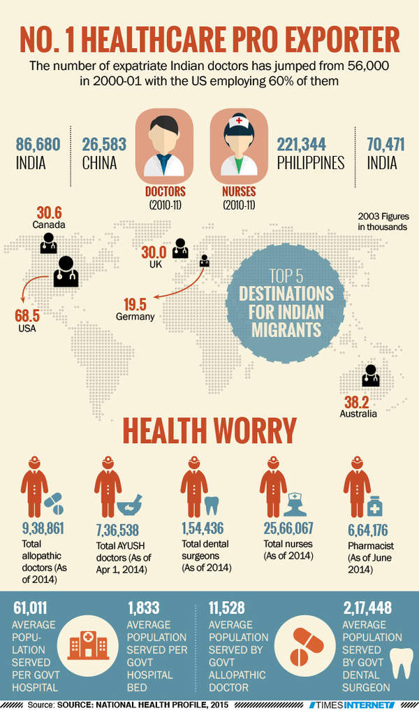 Number Of Doctors On The Rise, But Ratio To Patients Still Dismal ...