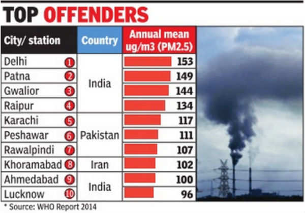 Delhi's air worst among 381 cities: World Bank | India News - Times of ...