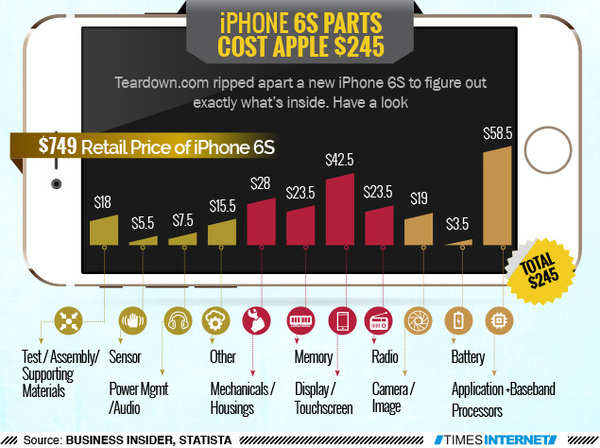 Infographic: iPhone 6S parts cost Apple $245 - Times of India