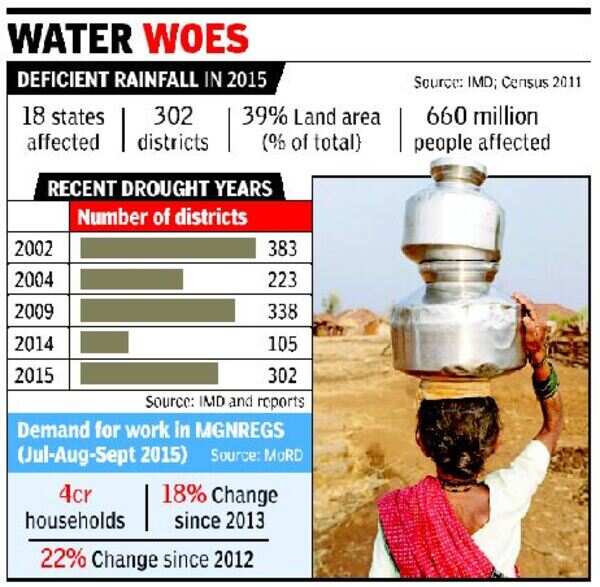 302 of 614 districts reeling under drought, highest since 2009 | India ...
