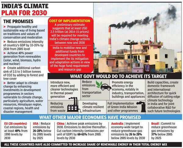 India commits to 35% cut in emission rate by 2030 - Times of India