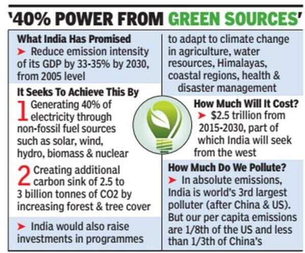 India commits to 35% cut in emission rate by 2030 - Times of India