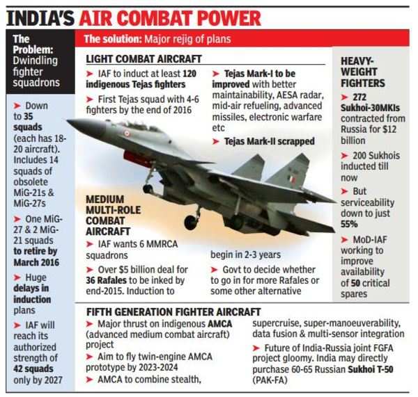 India undertaking major rejig of fighter induction to meet threats from ...