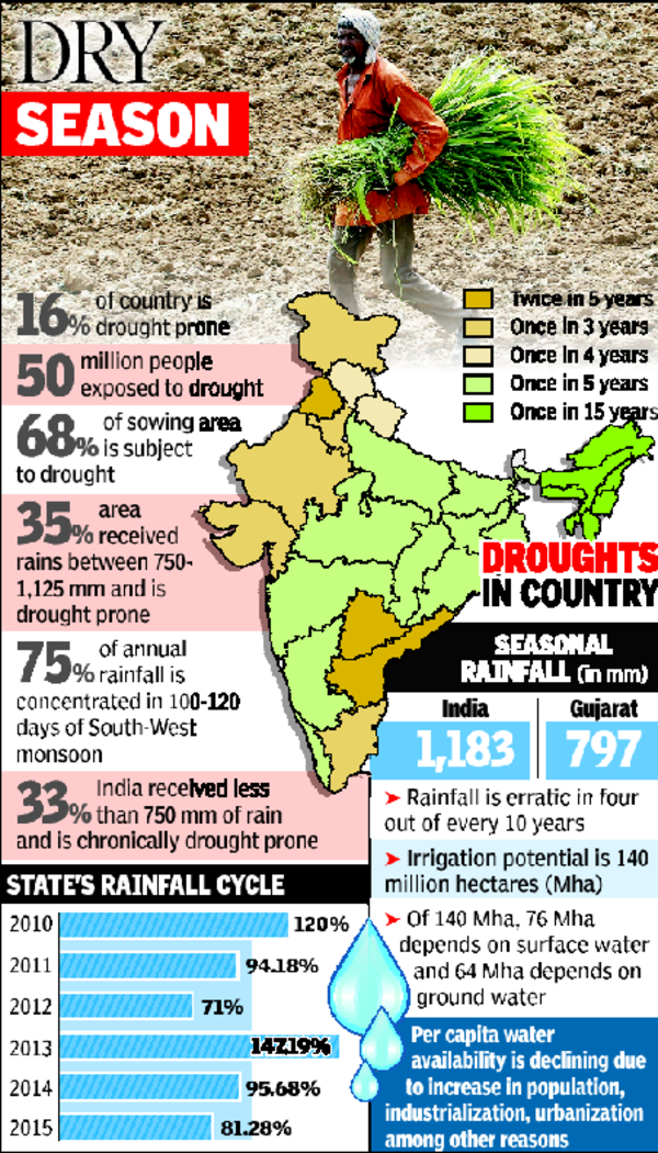 drought essay in gujarati language