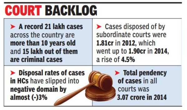 28% Of 2 Crore Pending Cases Over 5 Years Old | India News - Times Of India