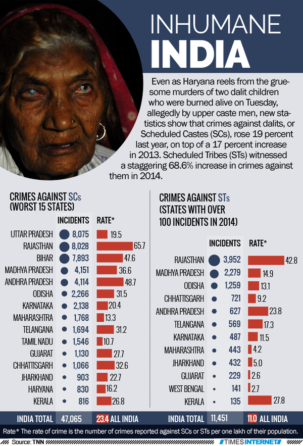 Dalits’ Rise Upper Castes’ Envy In Haryana | India News - Times Of India